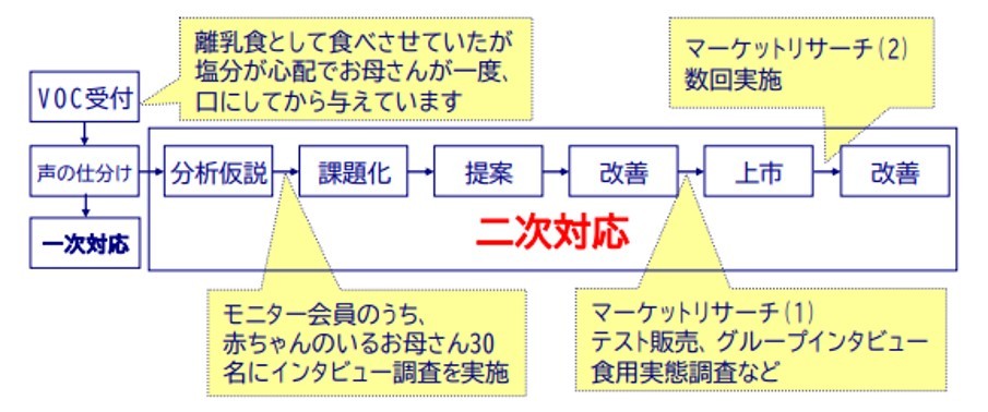 マーケティングリサーチ